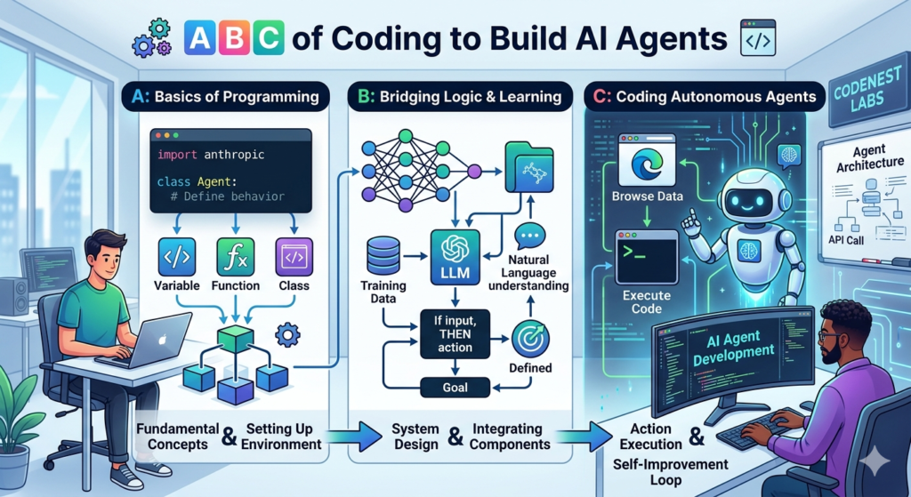 A B C of Coding to Build AI Agents